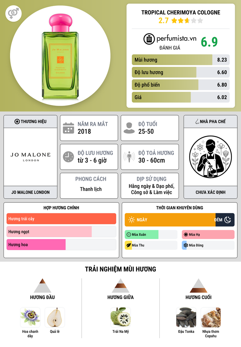 Thông tin chi tiết Tropical Cherimoya Cologne
