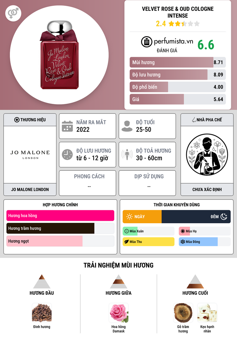 Thông tin chi tiết Velvet Rose & Oud Cologne Intense