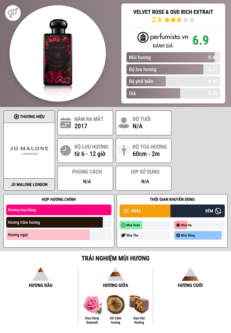 Thông tin chi tiết Velvet Rose & Oud Rich Extrait