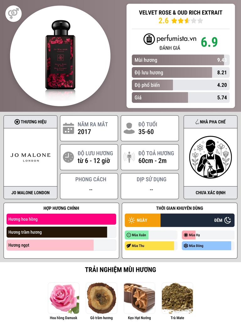 Thông tin chi tiết Velvet Rose & Oud Rich Extrait