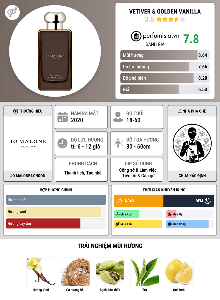 Thông tin chi tiết Vetiver & Golden Vanilla
