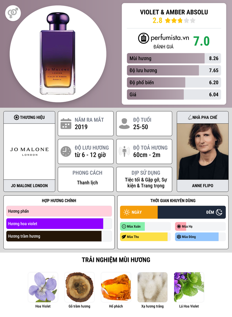 Thông tin chi tiết Violet & Amber Absolu