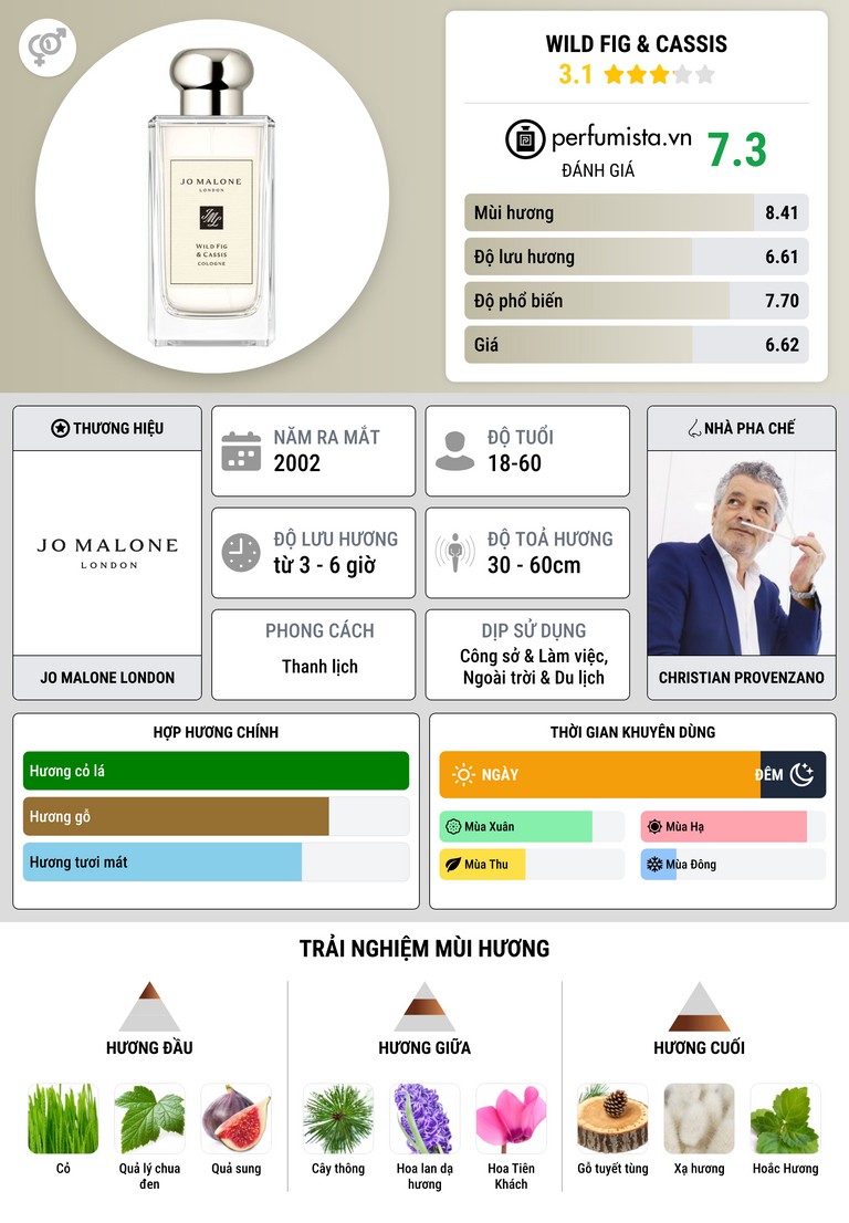 Thông tin chi tiết Wild Fig & Cassis