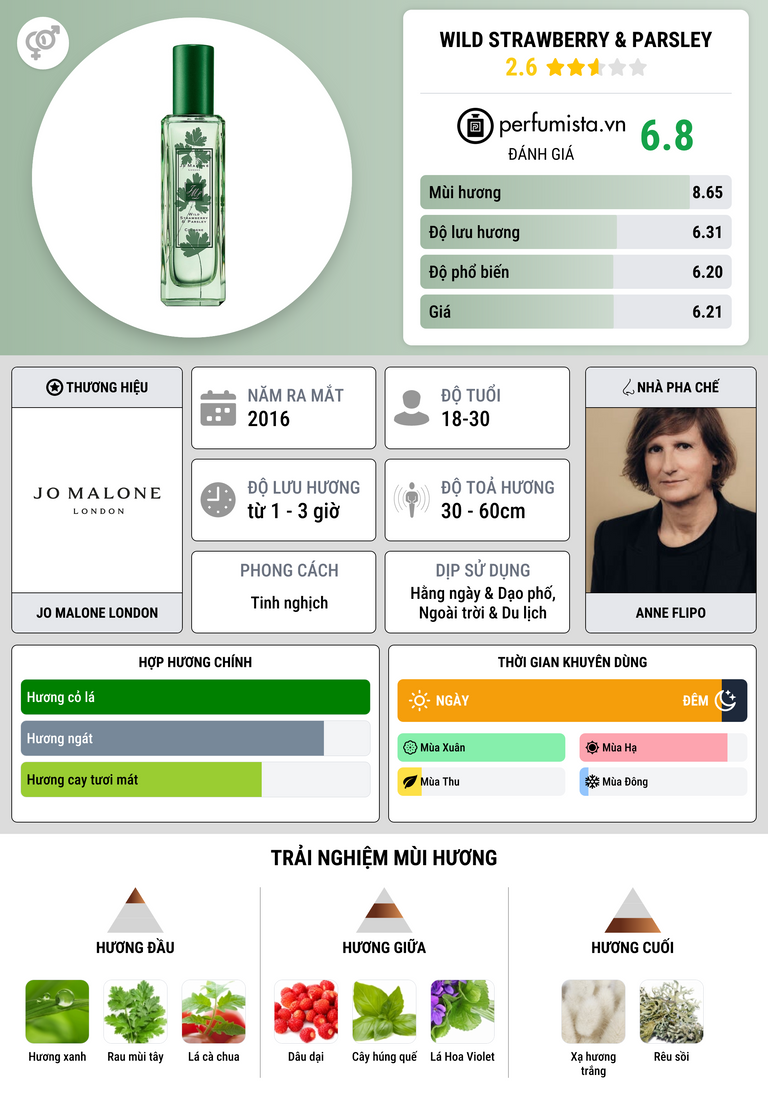Thông tin chi tiết Wild Strawberry & Parsley