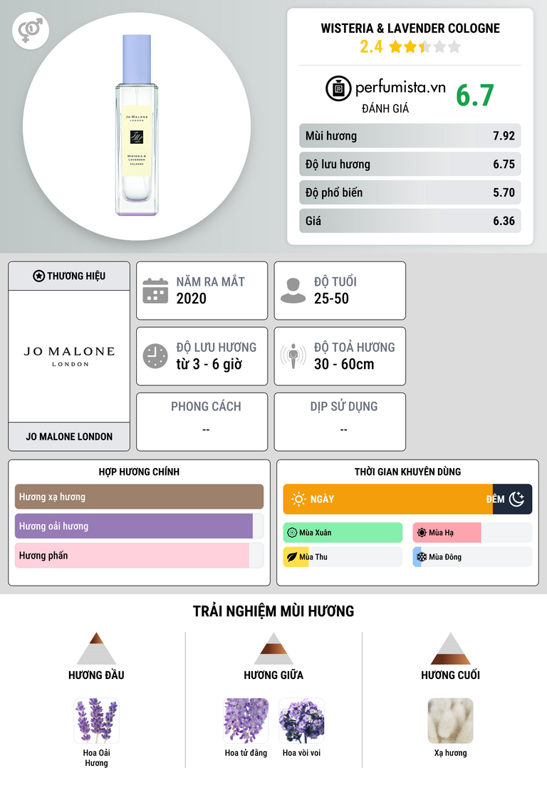 Thông tin chi tiết Wisteria & Lavender Cologne