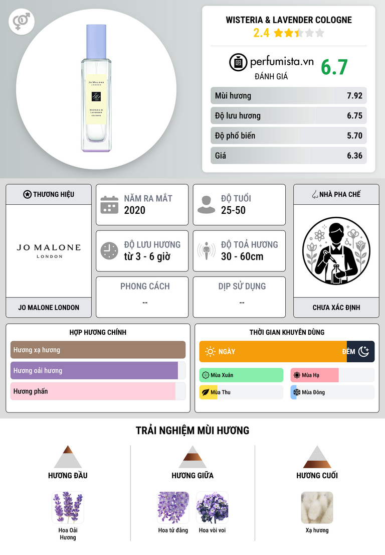 Thông tin chi tiết Wisteria & Lavender Cologne
