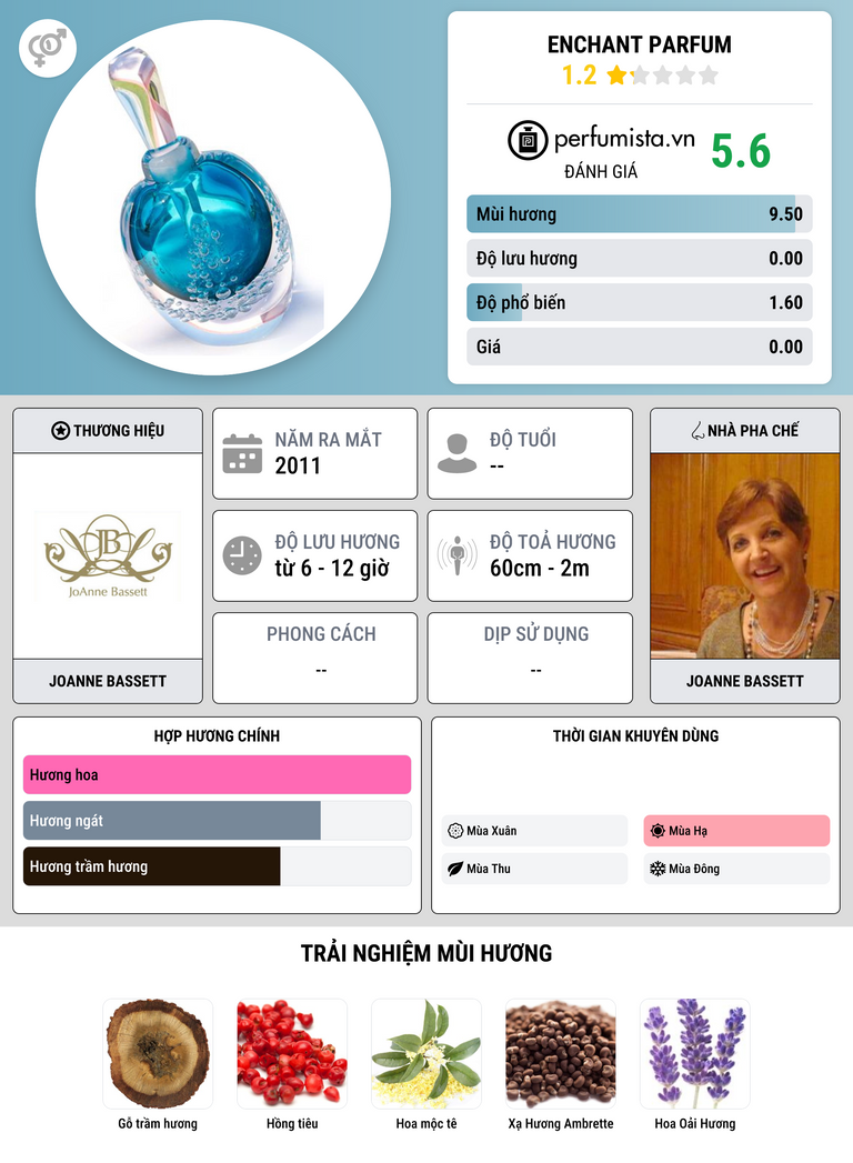 Thông tin chi tiết Enchant Parfum