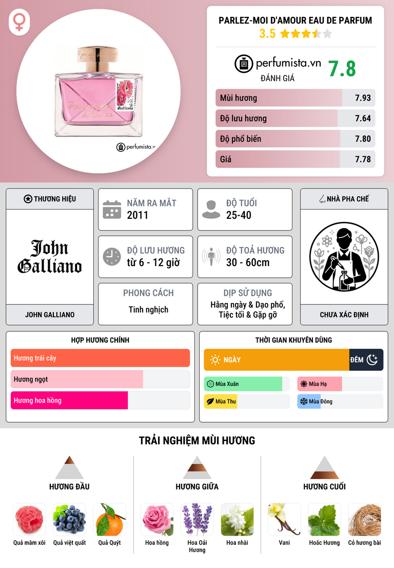 Thông tin chi tiết Parlez-Moi d'Amour Eau de Parfum