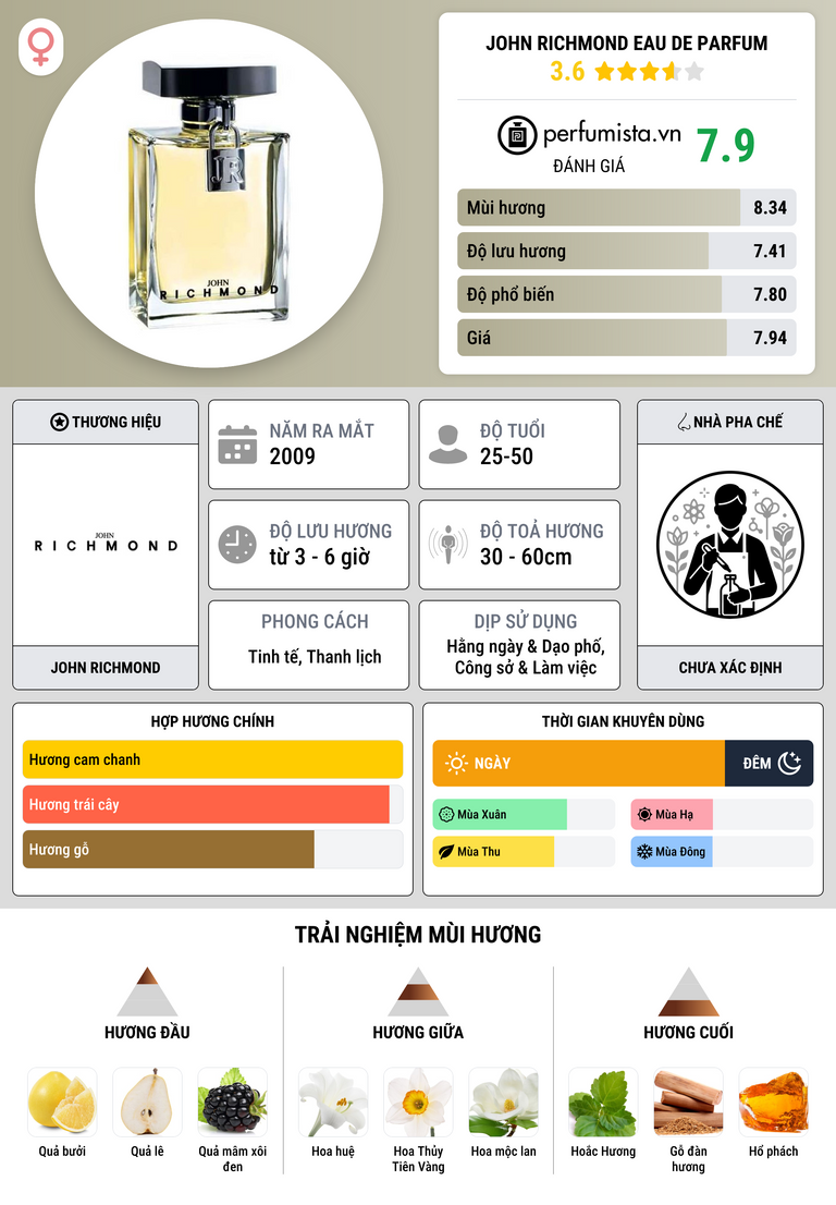 Thông tin chi tiết John Richmond Eau de Parfum