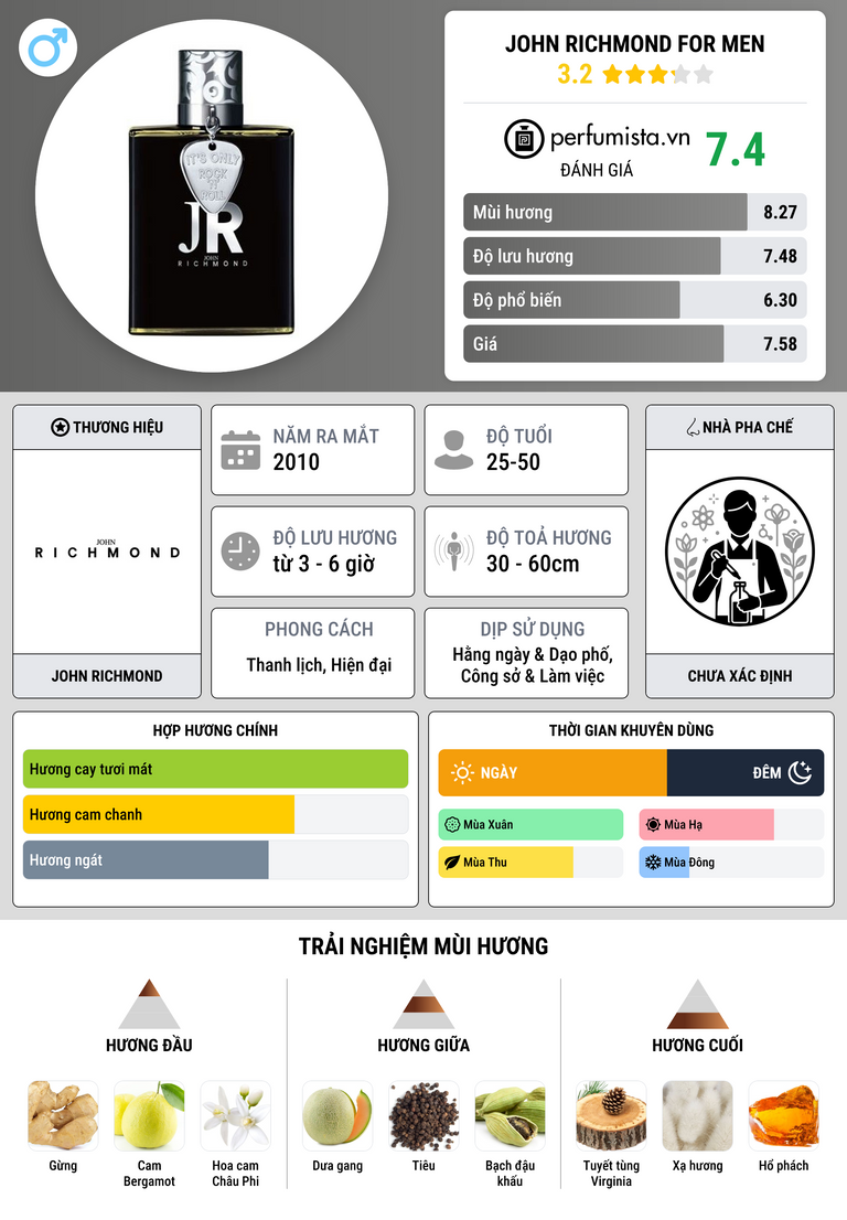 Thông tin chi tiết John Richmond for Men