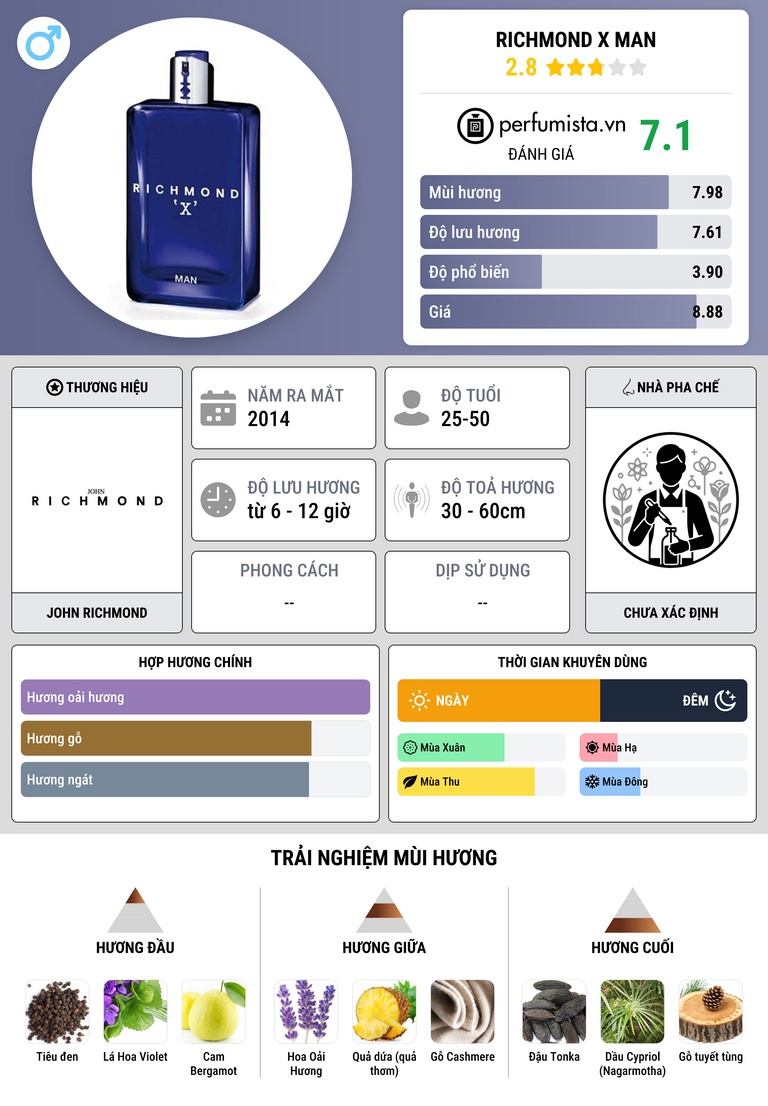 Thông tin chi tiết Richmond X Man