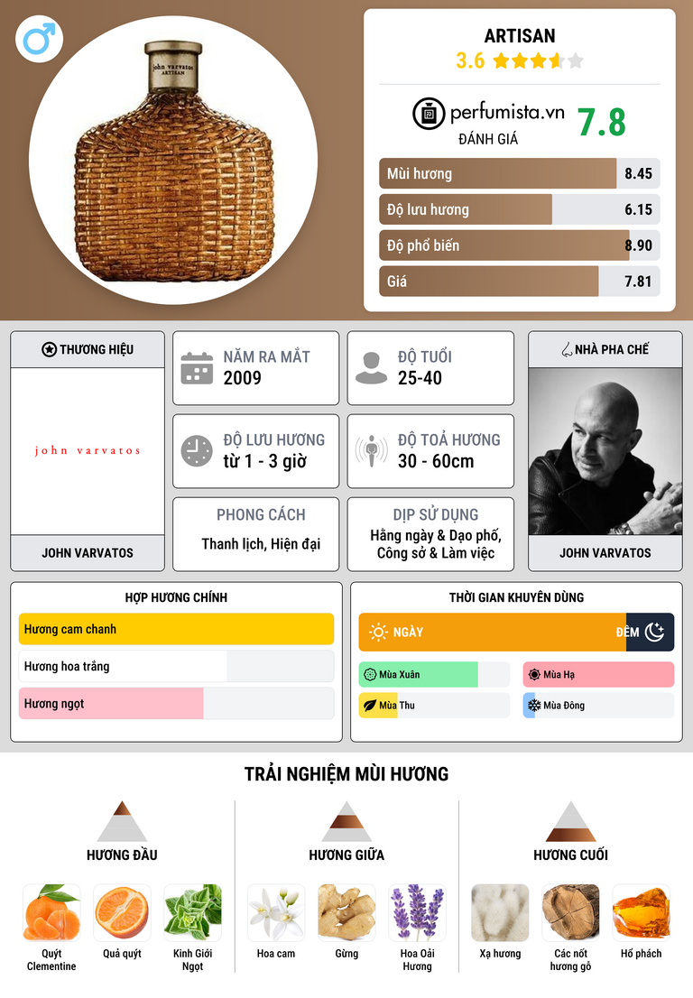 Thông tin chi tiết Artisan