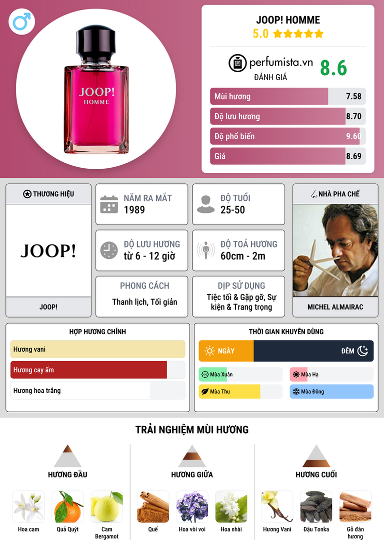 Thông tin chi tiết Joop! Homme