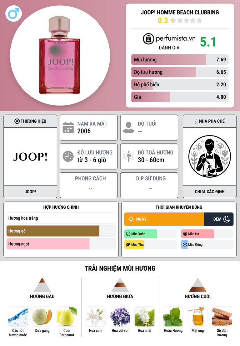 Thông tin chi tiết Joop! Homme Beach Clubbing