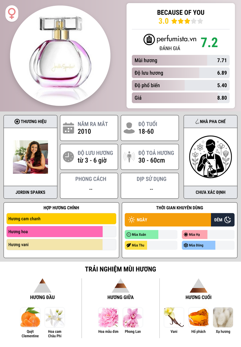 Thông tin chi tiết Because Of You