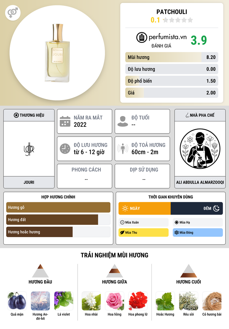 Thông tin chi tiết Patchouli