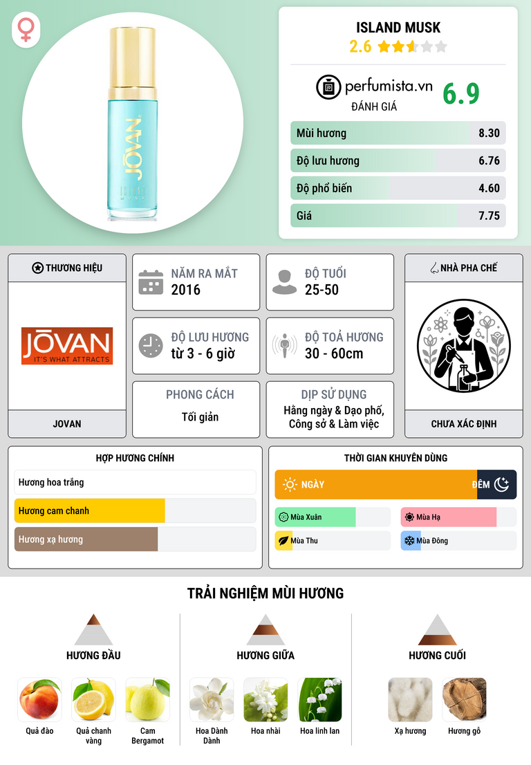 Thông tin chi tiết Island Musk