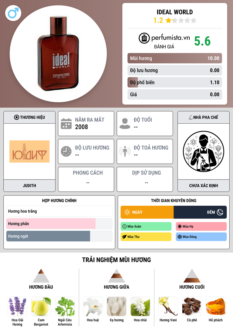 Thông tin chi tiết Ideal World