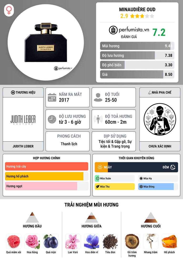 Thông tin chi tiết Minaudière Oud