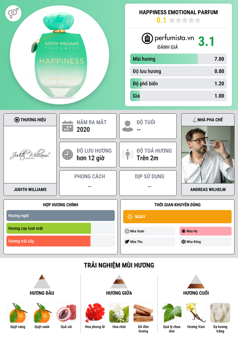 Thông tin chi tiết Happiness Emotional Parfum