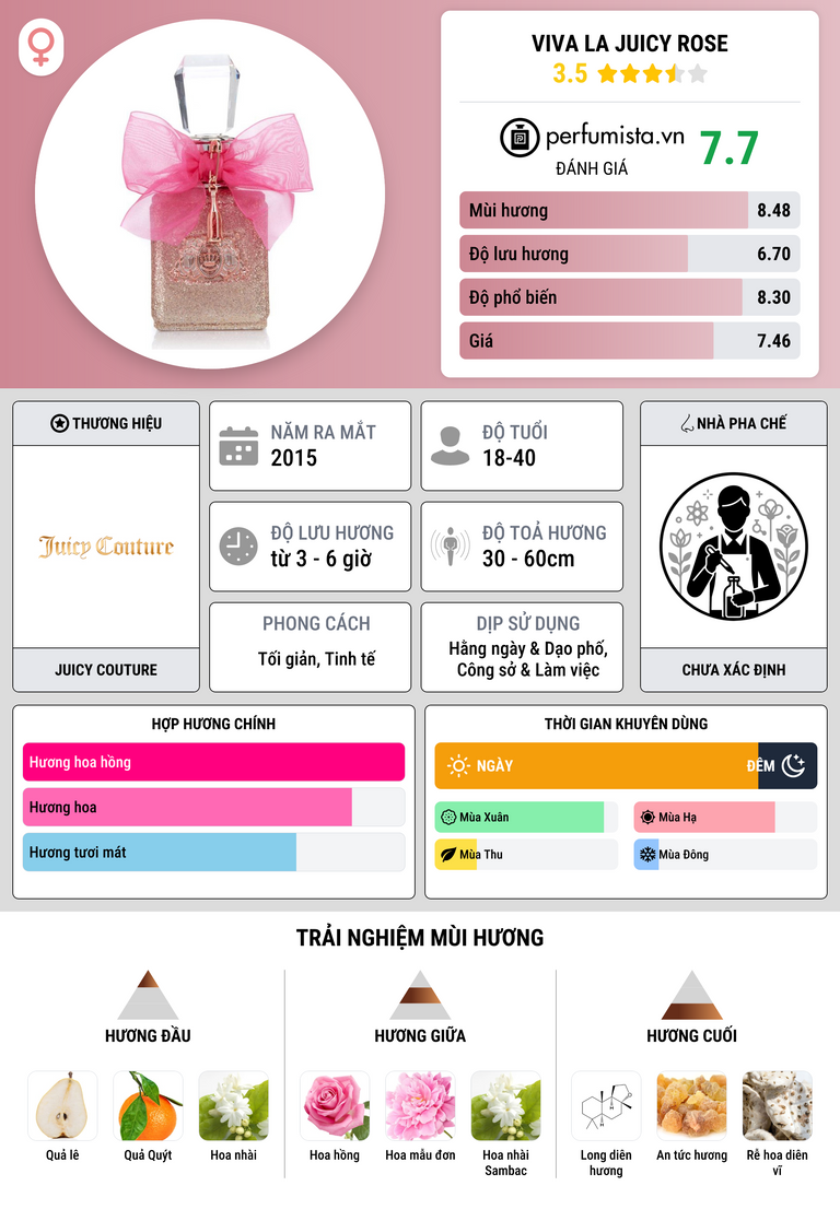 Thông tin chi tiết Viva La Juicy Rose