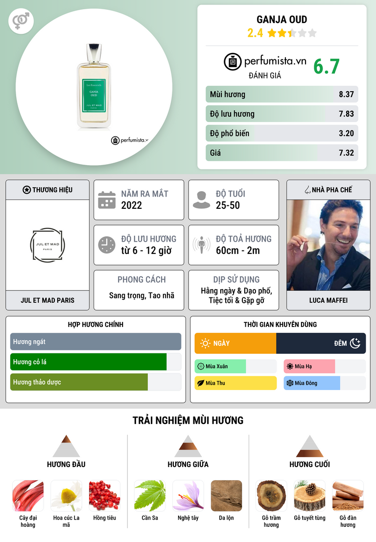 Thông tin chi tiết Ganja Oud