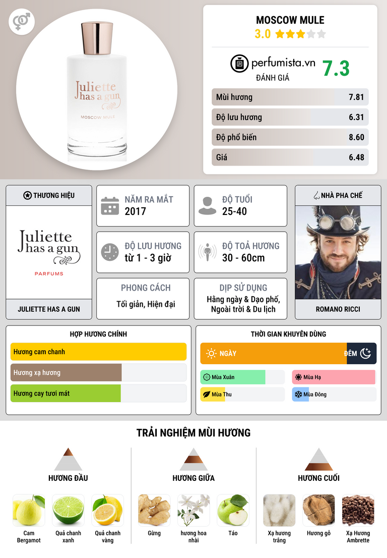 Thông tin chi tiết Moscow Mule