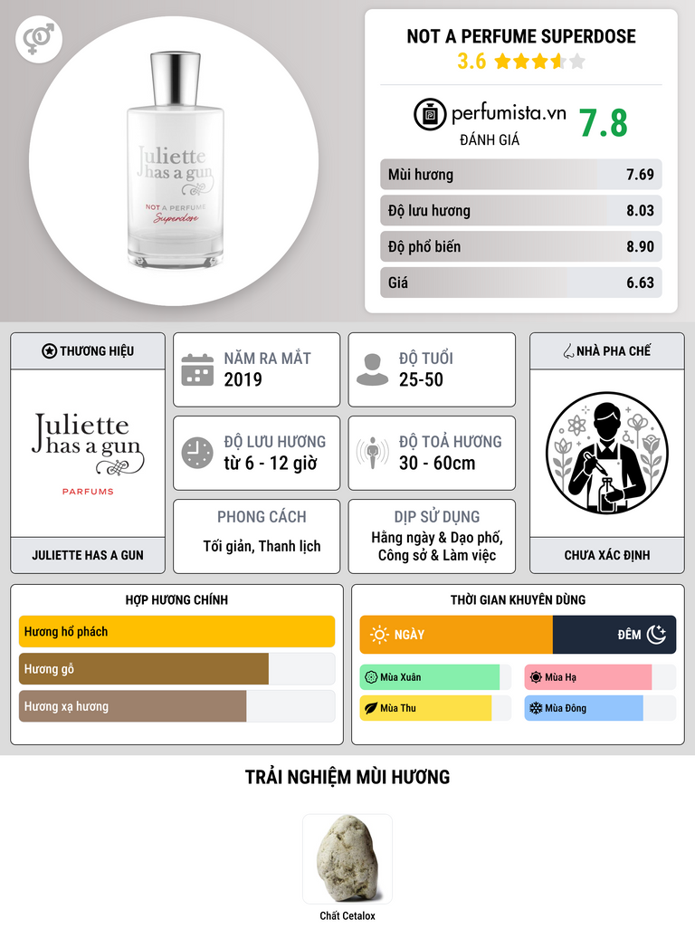 Thông tin chi tiết Not A Perfume Superdose