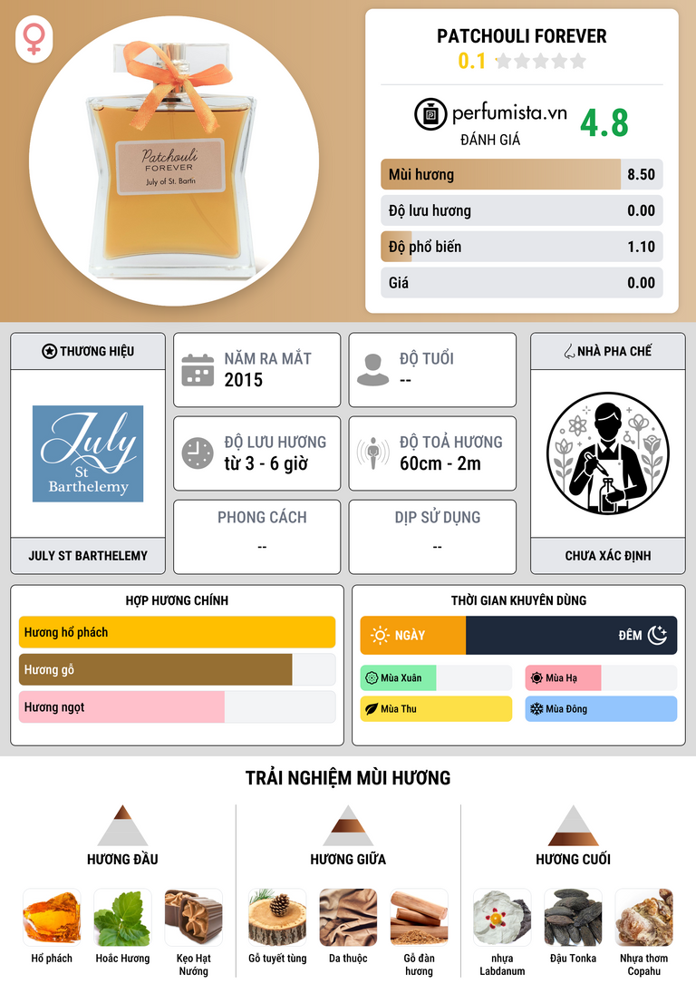 Thông tin chi tiết Patchouli Forever