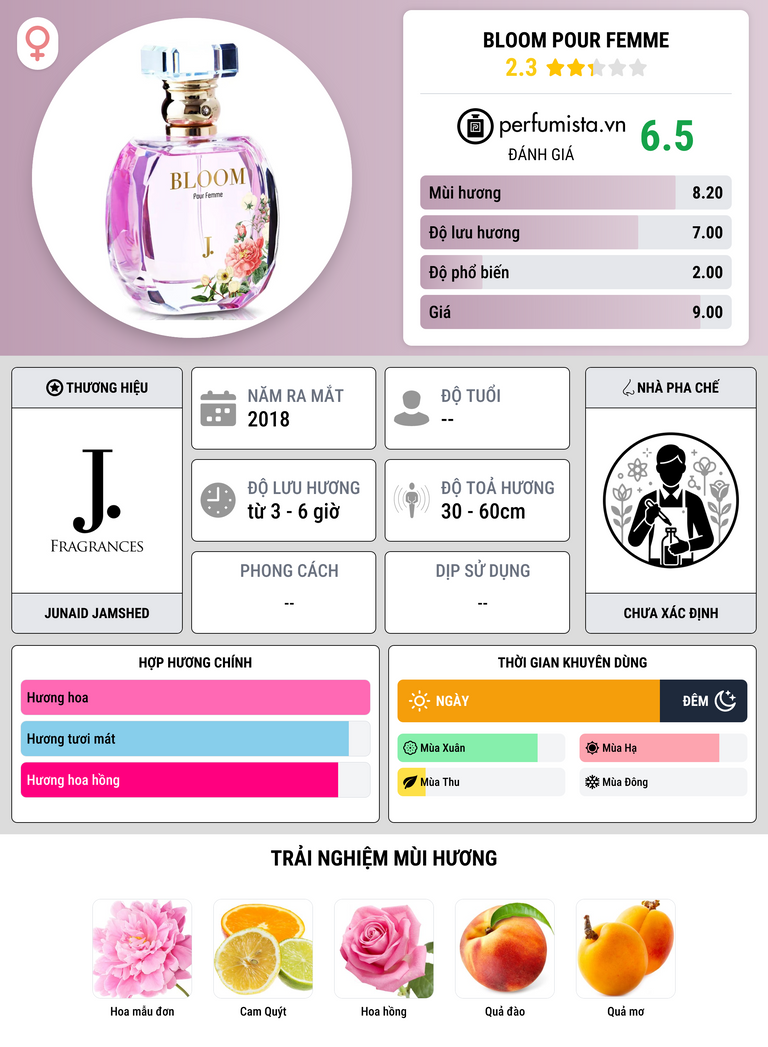 Thông tin chi tiết Bloom Pour Femme