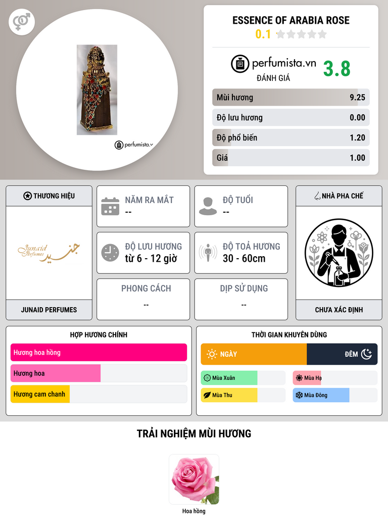 Thông tin chi tiết Essence  of Arabia  Rose