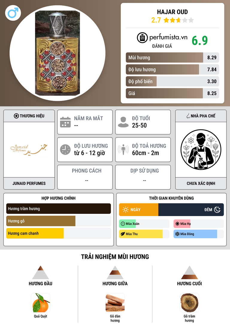Thông tin chi tiết Hajar Oud