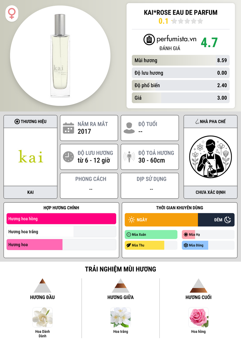 Thông tin chi tiết Kai*Rose Eau de Parfum