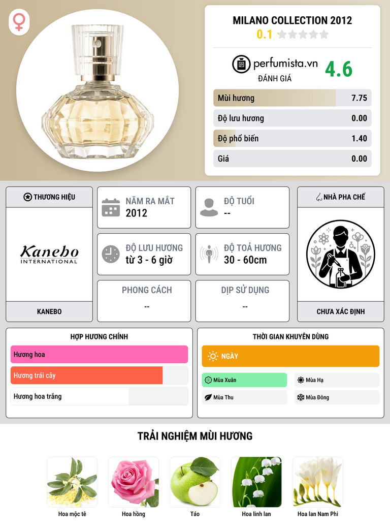 Thông tin chi tiết Milano Collection 2012