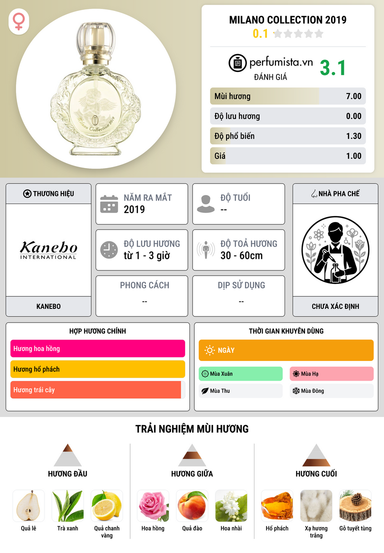 Thông tin chi tiết Milano Collection 2019