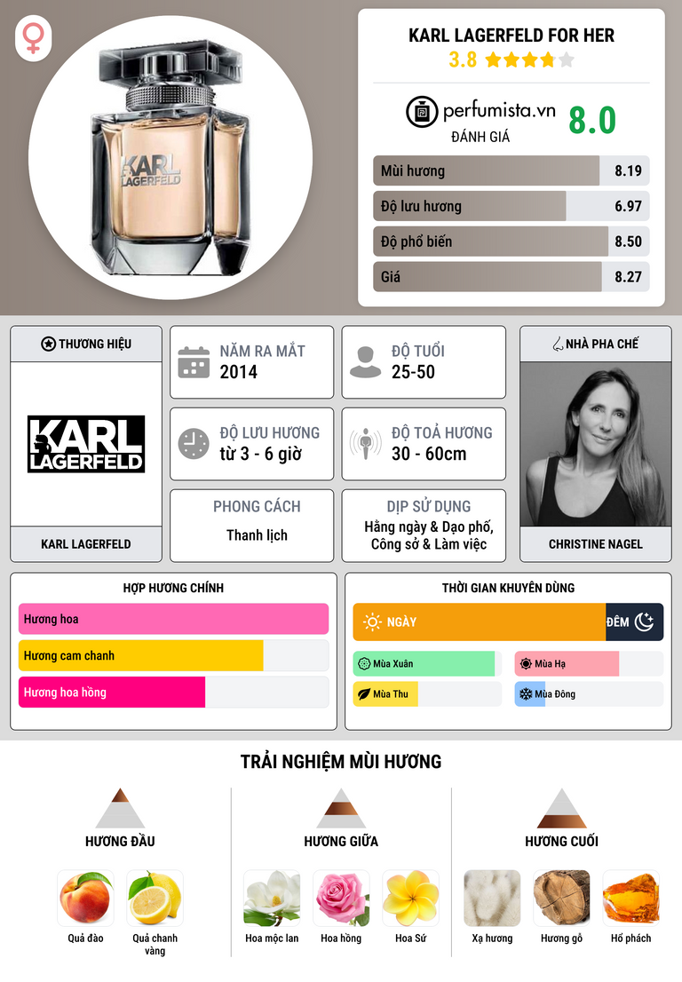 Thông tin chi tiết Karl Lagerfeld for Her