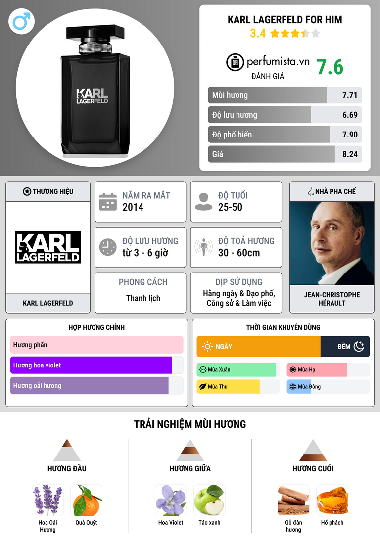 Thông tin chi tiết Karl Lagerfeld for Him