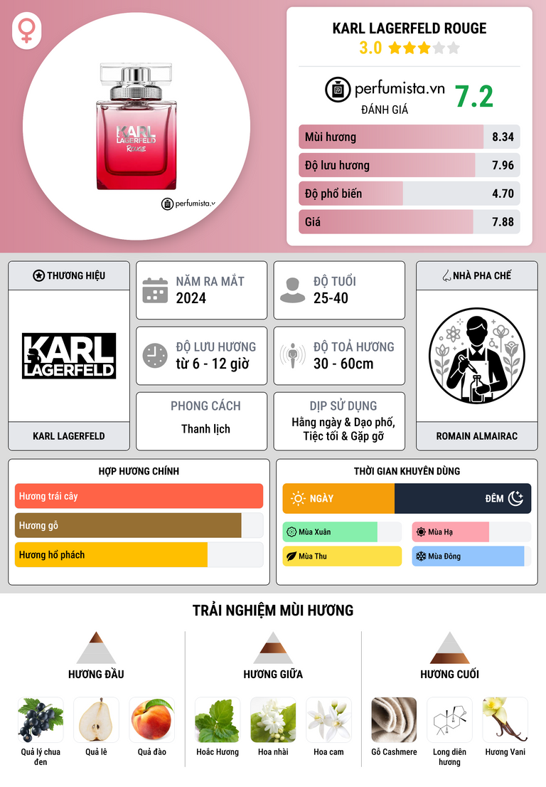Thông tin chi tiết Karl Lagerfeld Rouge