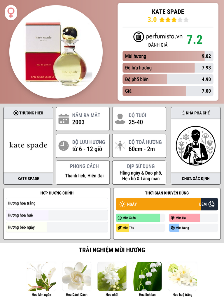 Thông tin chi tiết Kate Spade