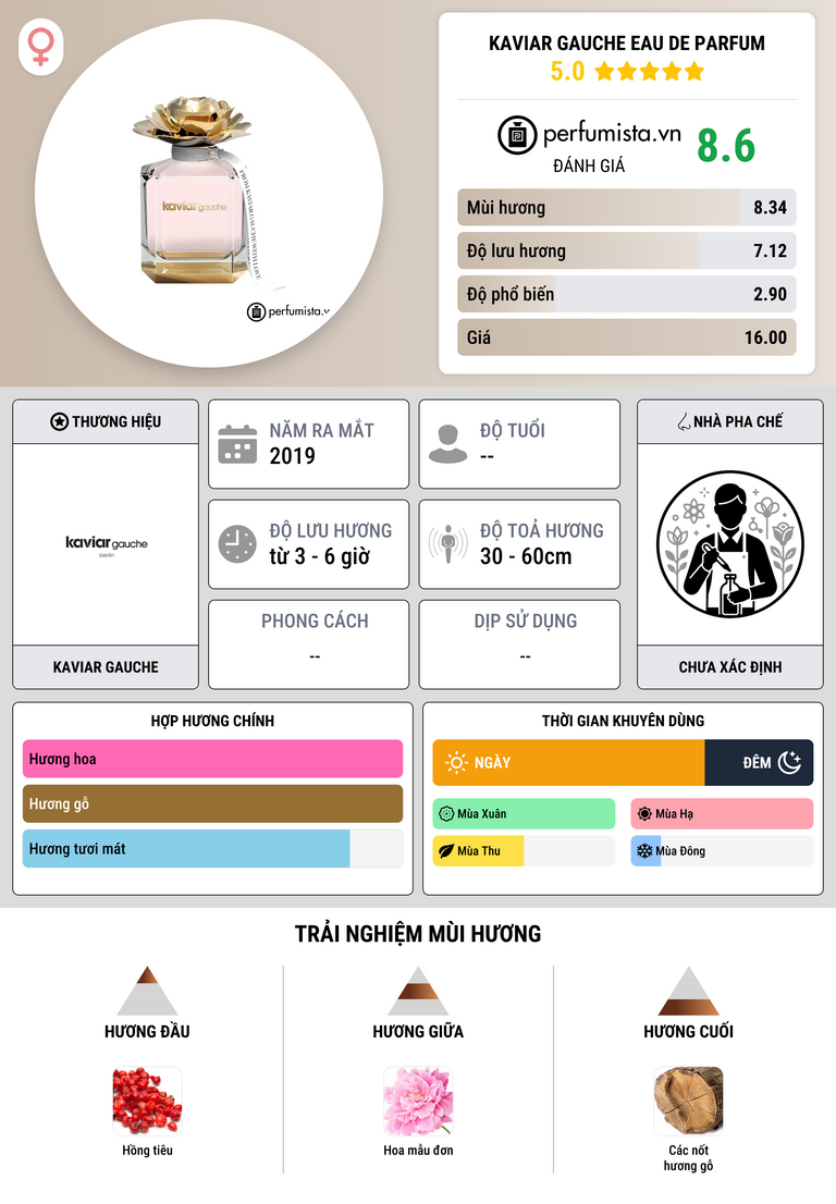 Thông tin chi tiết Kaviar Gauche Eau de Parfum