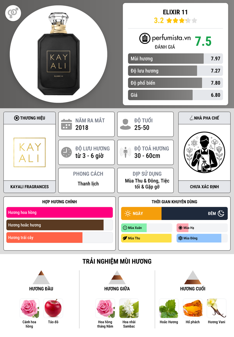 Thông tin chi tiết Elixir 11