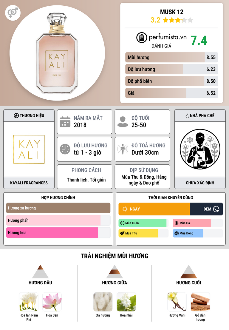 Thông tin chi tiết Musk 12