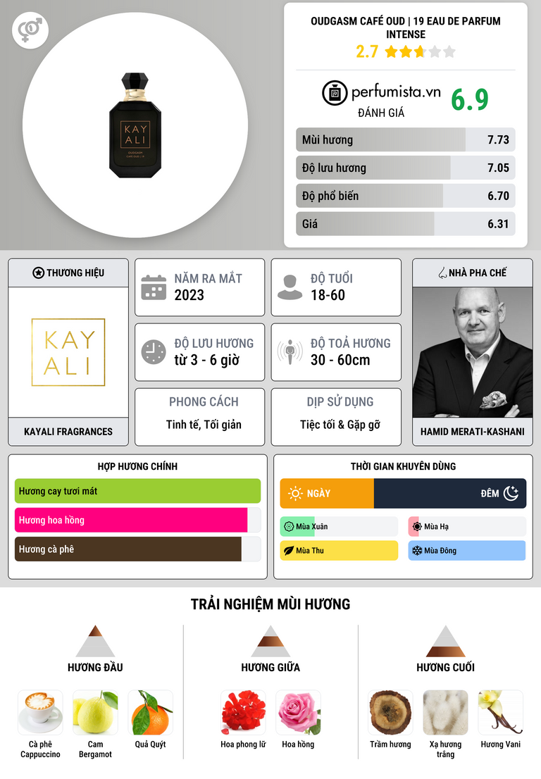 Thông tin chi tiết Oudgasm Café Oud | 19 Eau de Parfum Intense
