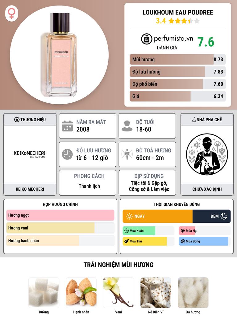 Thông tin chi tiết Loukhoum Eau Poudree