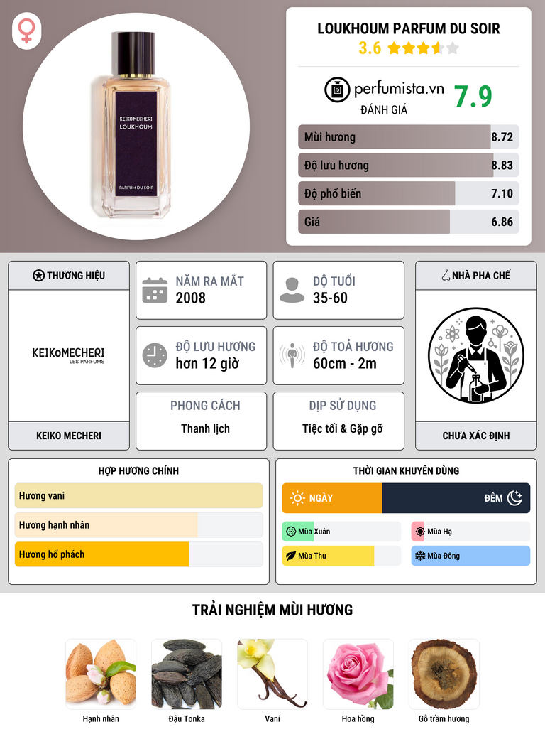 Thông tin chi tiết Loukhoum Parfum du Soir
