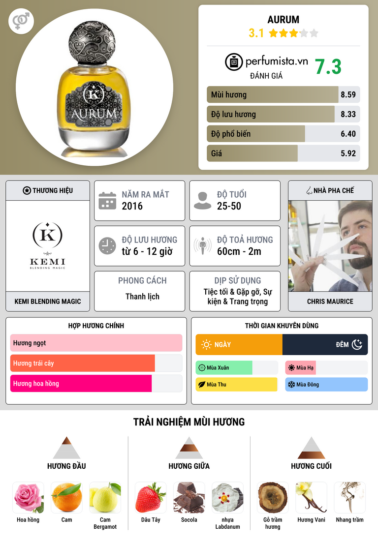Thông tin chi tiết Aurum