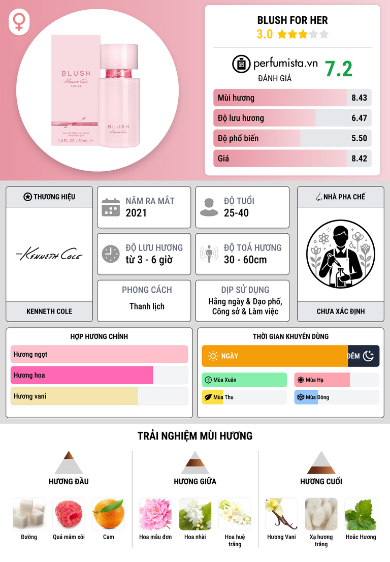 Thông tin chi tiết Blush for Her