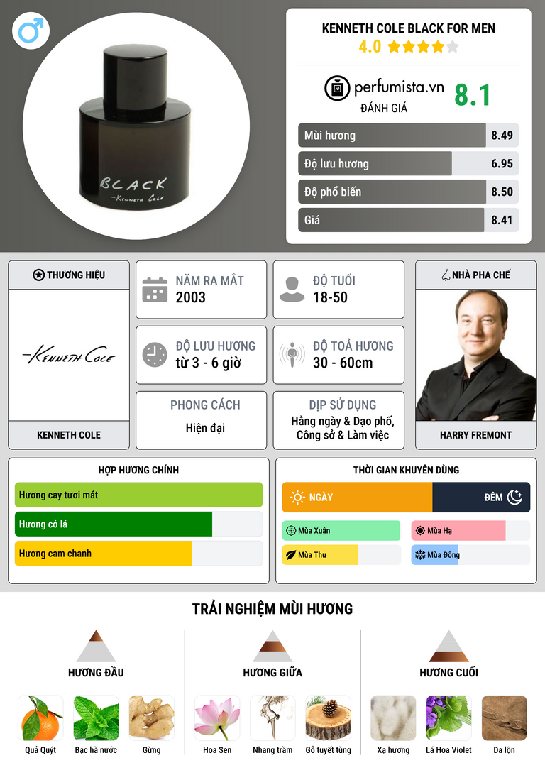 Thông tin chi tiết Kenneth Cole Black for Men