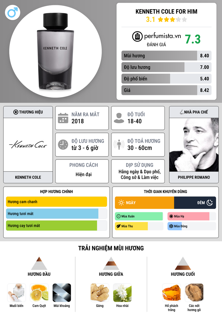 Thông tin chi tiết Kenneth Cole For Him