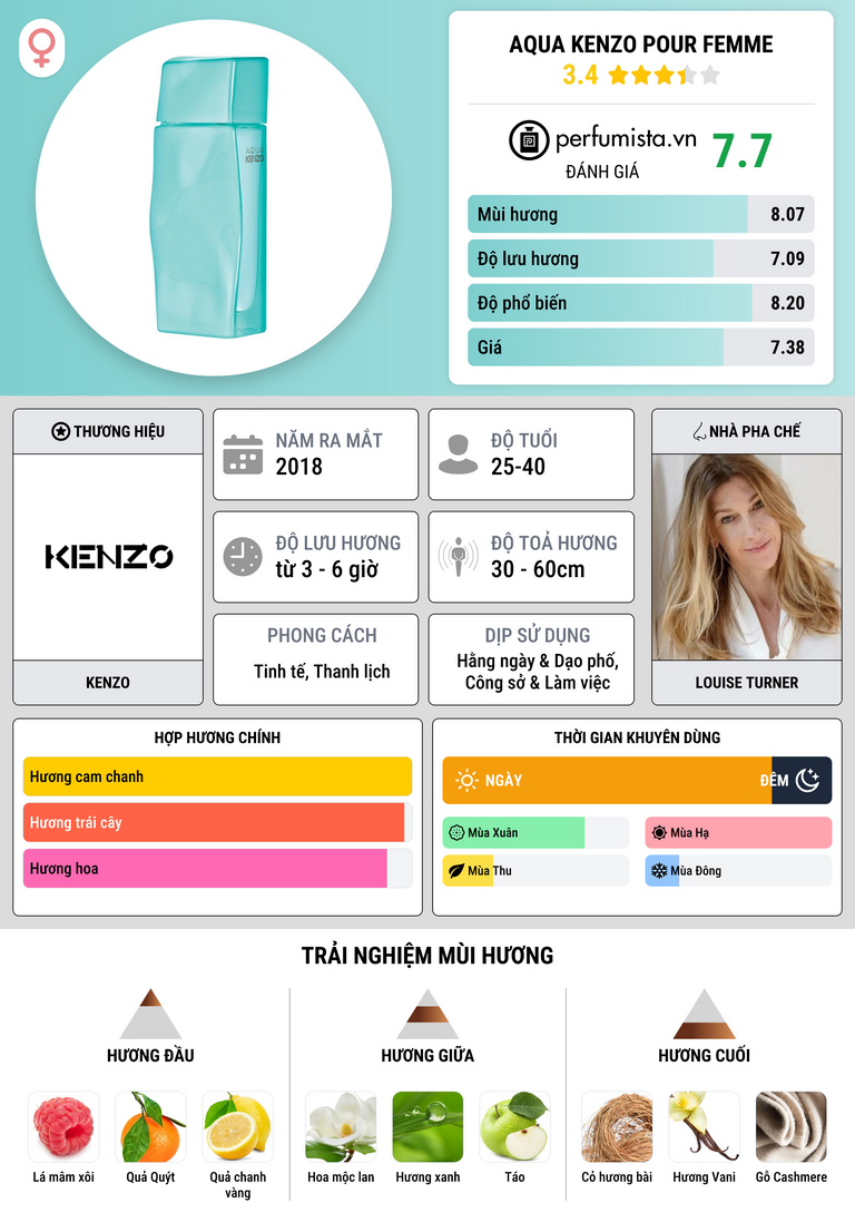 Thông tin chi tiết Aqua Kenzo pour Femme